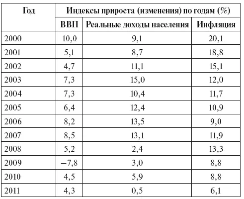 Таблица 43 Показатели бюджета РФ в 20002019 годах В течение - фото 6