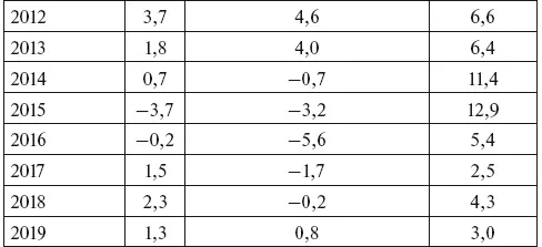 Таблица 43 Показатели бюджета РФ в 20002019 годах В течение 20122018 - фото 7