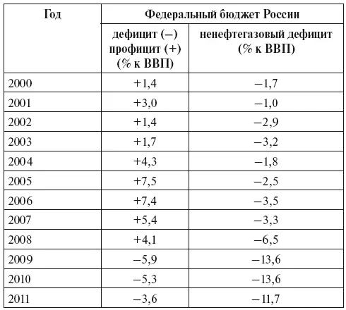 В течение 20122018 годов действовала структура российского правительства - фото 8
