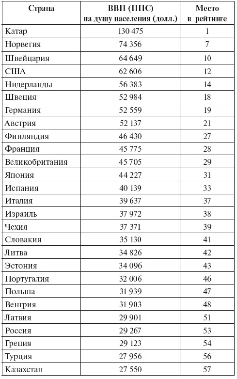 Источник Рейтинг стран мира по ВВП на душу населения 2019 г Тюлягин - фото 10