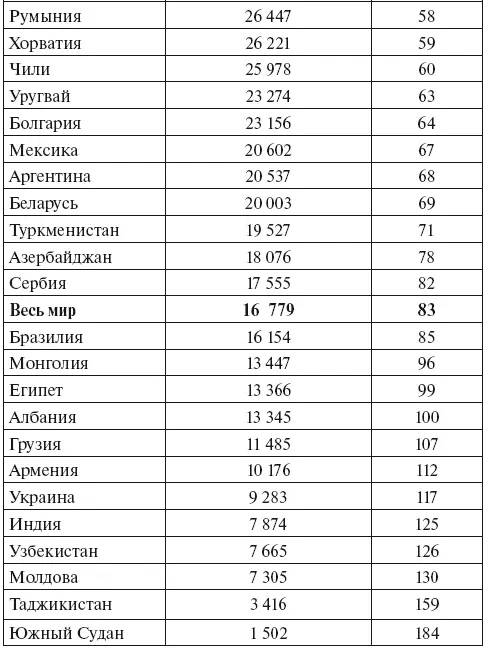 Источник Рейтинг стран мира по ВВП на душу населения 2019 г Тюлягин - фото 11