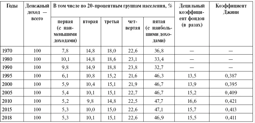 Как видно из таблицы 53 степень дифференциации денежных доходов населения в - фото 13