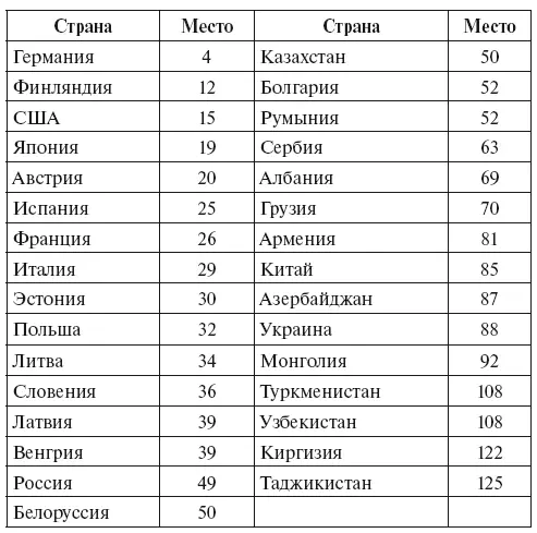Очевидно что занимаемое Россией место в приведенном списке стран не - фото 14
