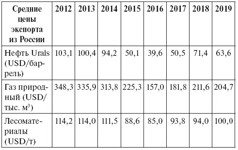 Профицит федерального бюджета в России в 2018 и 2019 годах так же как и - фото 15
