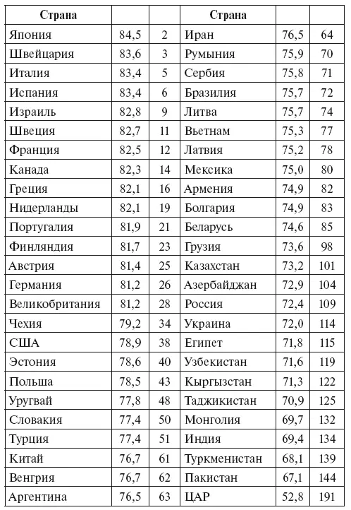 И все же этот показатель у нас существенно ниже чем в Японии США и ряде - фото 20