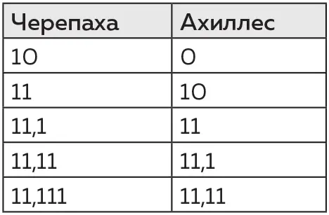 Из этой таблицы мы видим что расстояние между Ахиллесом и черепахой постоянно - фото 65