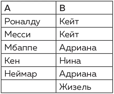 Почему Потому что один из элементов множества В Жизель не образует пары ни с - фото 75