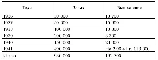 Таким образом с 1936 г до июня 1941 г заказ по 762мм бронебойным снарядам - фото 5