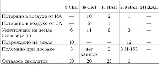 Таблица приведена из донесения авиадивизии в неизмененном виде Всего на земле - фото 15