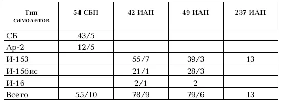Всего 57я САД насчитывала 224 боевых машины из них 25 самолетов оставались к - фото 59