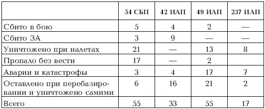 С формальной точки зрения только 26 самолетов авиадивизии было потеряно в - фото 60