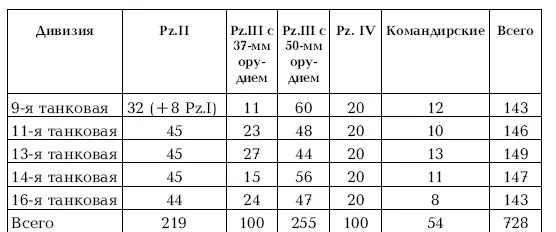 Разумеется если по советским меркам танковые дивизии 1й танковой группы были - фото 107