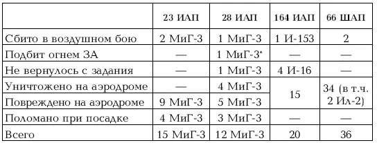 Собственная ЗА ЦАМО РФ ф 229 оп181 д47 лл1416 Большие потери 66го - фото 130