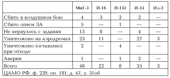 Хорошо видно что на третий день войны потери на аэродроме выравнялись с - фото 139