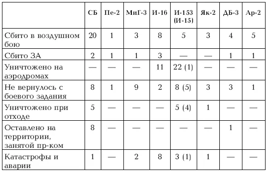 Всего таким образом было потеряно за 2527 июня 173 самолета Острог - фото 153