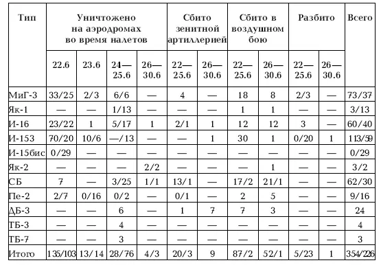 В числителе уничтожено в знаменателе временно выведено из строя требуют - фото 186
