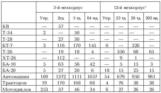 также в составе корпуса имелось 42 Виккерса 6 Фифт3000 6 Рено ФТ17 и 13 - фото 190
