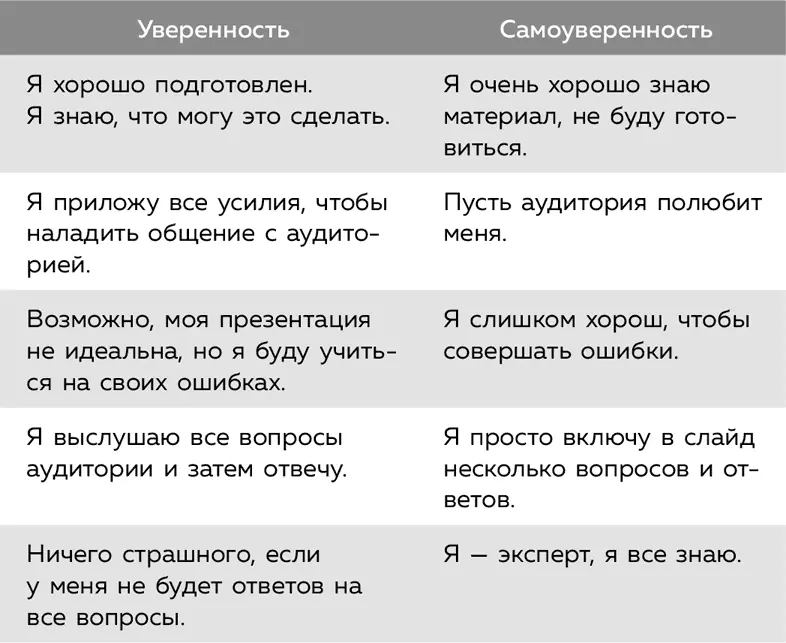 Вопервых уверенность предполагает подготовку Вы должны выполнить необходимую - фото 2