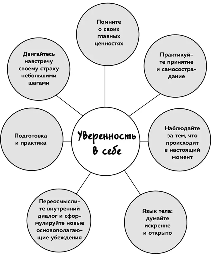 Пребывайте в моменте здесь и сейчас Уверенность в себе приходит с - фото 23