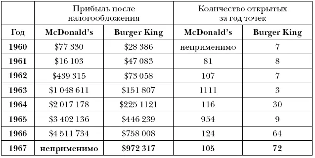 Кроку и Соннеборну все время требовались средства для расширения бизнеса Годом - фото 13