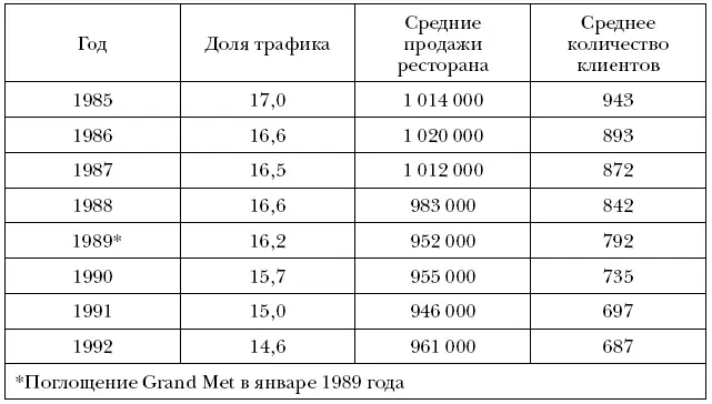 Среднее количество клиентов упало с 943 в 1985 году до 678 в 1992 году это - фото 28