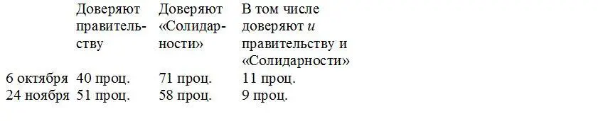 Из приведённых цифр явствует что пик популярности профобъединения совпал по - фото 6