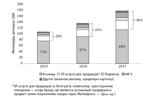 Рисунок 24 Рост важности услуг чистые продажи Amazon в бизнессегменте Все - фото 5