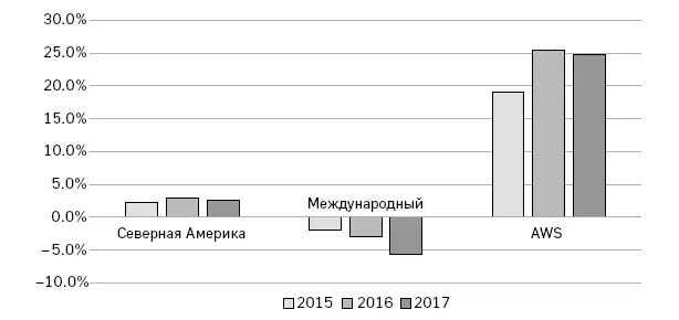 Рисунок 25 Операционная маржа Amazon по сегментам Многие характеризовали AWS - фото 6