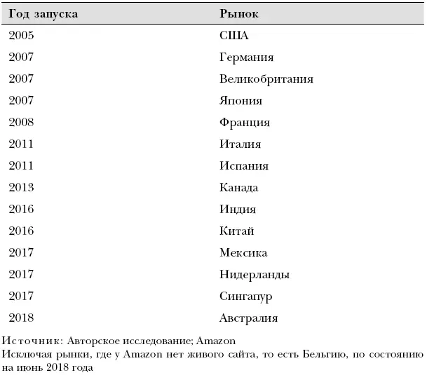 Это не осталось незамеченным среди бразильских конкурентов Местный розничный - фото 9