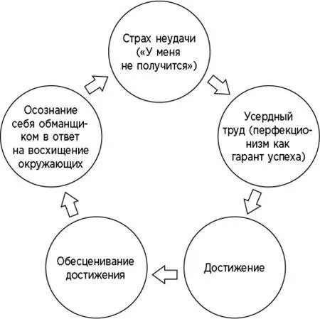 Рис 6 Связь перфекционизма и обесценивания достижений при синдроме самозванца - фото 7