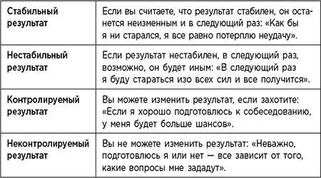 Люди с синдромом самозванца склонны приписывать свои успехи устойчивым внешним - фото 33