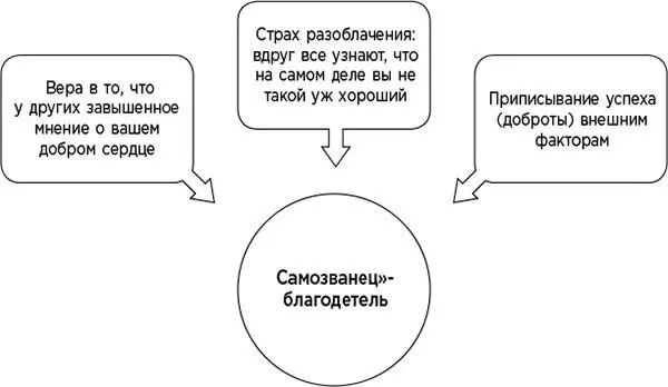 Рис 14 Характерные особенности самозванцаблагодетеля Случай из практики - фото 49