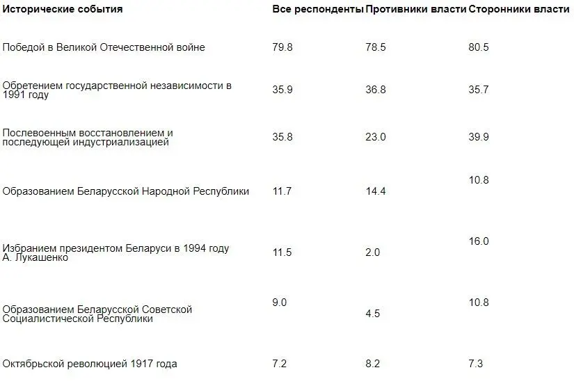 Согласно проведенному в 2010 году опросу Института социологии Национальной - фото 2