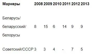 При взгляде на таблицу сразу бросается в глаза исключительность 2011 года - фото 3