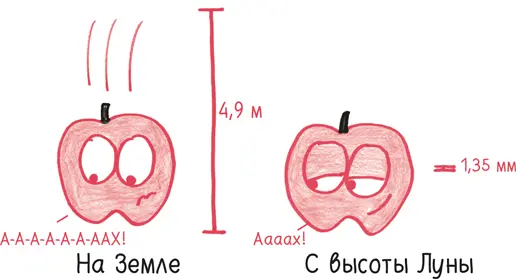 Бросьте астрояблоко с высоты на которой находится Луна и за первую секунду - фото 21