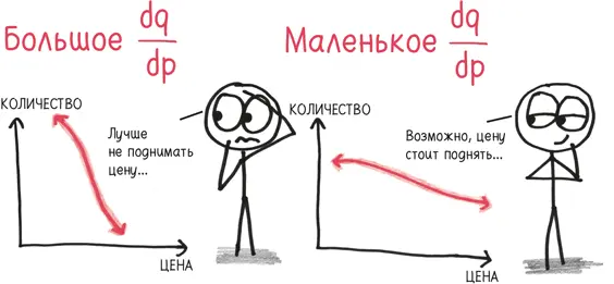 Тем не менее q зависит не только от p Возможно мы занимаемся рекламой и - фото 50