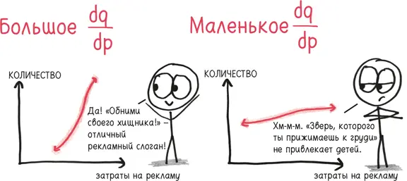 И опять же если мы даем больше рекламы возможно нам понадобится поднять - фото 51