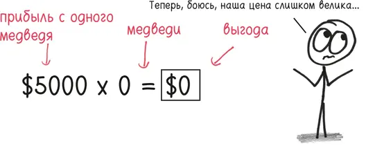 Что нам нужно так это производная Если мы будем поднимать цену с бесконечно - фото 56