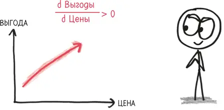 Отрицательная производная Это означает что снижение цены принесет выгоду - фото 58