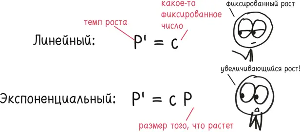 Но медовый месяц с экспонентой не может длиться вечно иначе любое массовое - фото 91