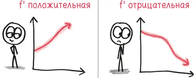 Вторая производная говорит нам о том как меняется первая производная то есть - фото 92