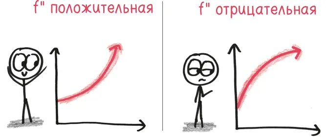 Точка перегиба кривой это момент перехода когда вторая производная меняет - фото 93