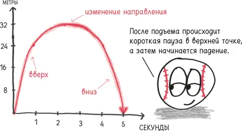 В верхней точке траектории нас ждет необычный и удивительный момент когда вы - фото 114