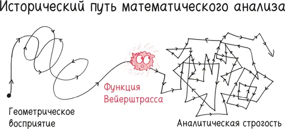 В такие времена может показаться что математика вначале потеряла голову гдето - фото 123