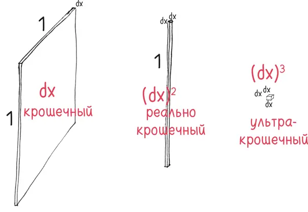 Что же представляет собой dx в действительности Это стремящаяся к нулю - фото 133