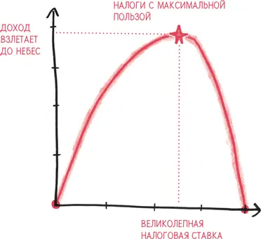 Не важно Лаффер не утверждает что мы должны найти максимум По его мнению - фото 182