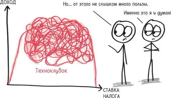 В конце концов это вопрос эмпирический может ли понижение налогов привести к - фото 188