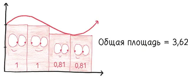 Теперь мы повторяем это упражнение но на этот раз потолки прямоугольников не - фото 245