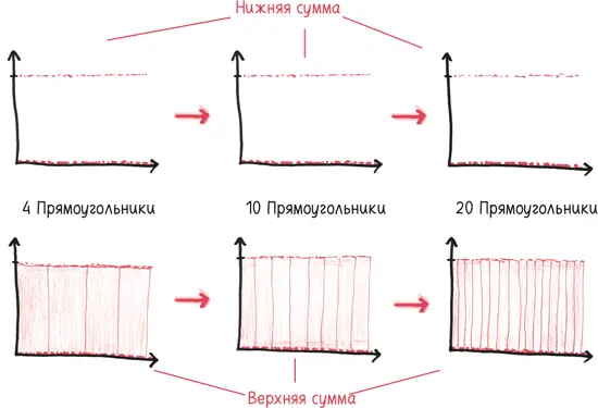 Мои скромные возможности не позволяют объяснить метод Лебега во всех - фото 256
