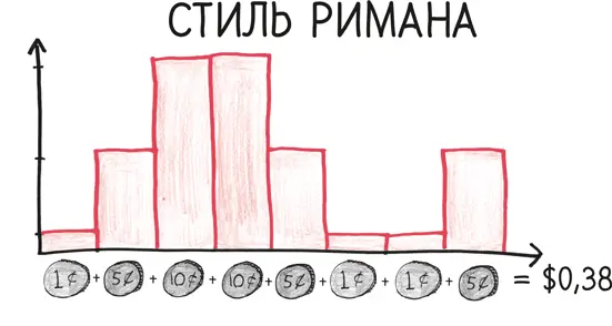 Лебег напротив перераспределяет их собирая пенни с пенни никели с никелями - фото 257